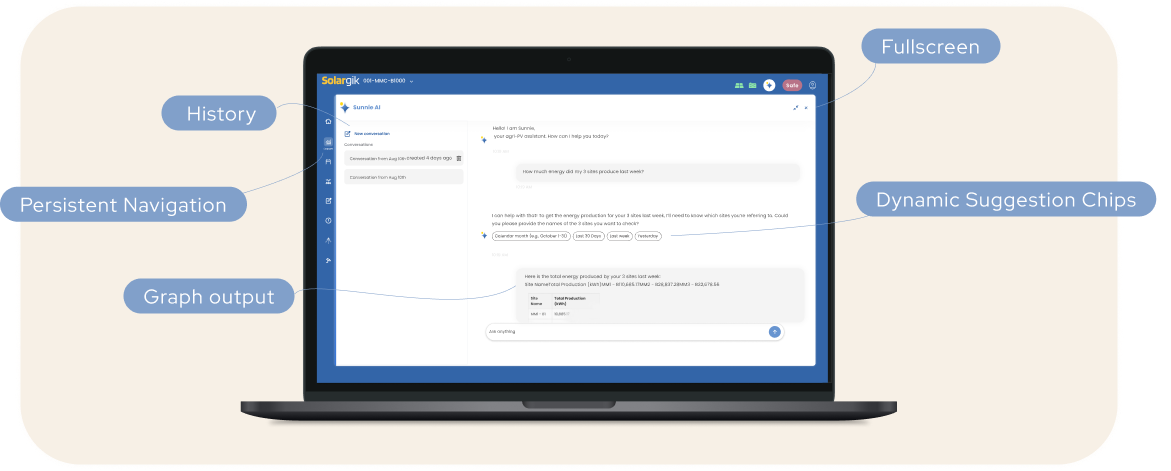 Annotated screenshot of the Sunnie AI Copilot highlighting fullscreen mode, persistent navigation, conversation history, dynamic suggestion chips, and graph output