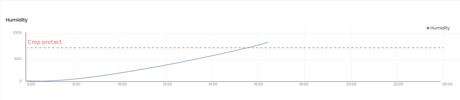 Humidity chart showing the crop-protect threshold triggering automatic shading