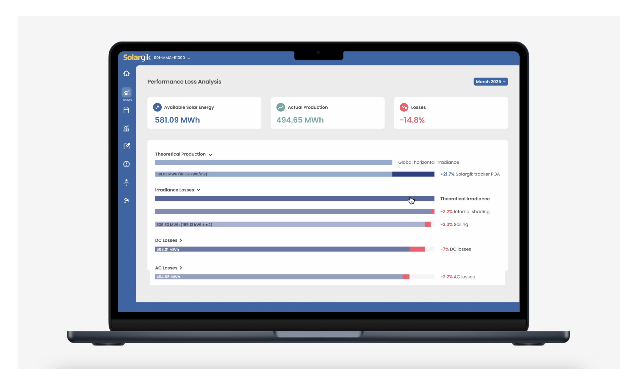 Performance Loss Analysis dashboard breaking down available solar energy, actual production, and losses by category