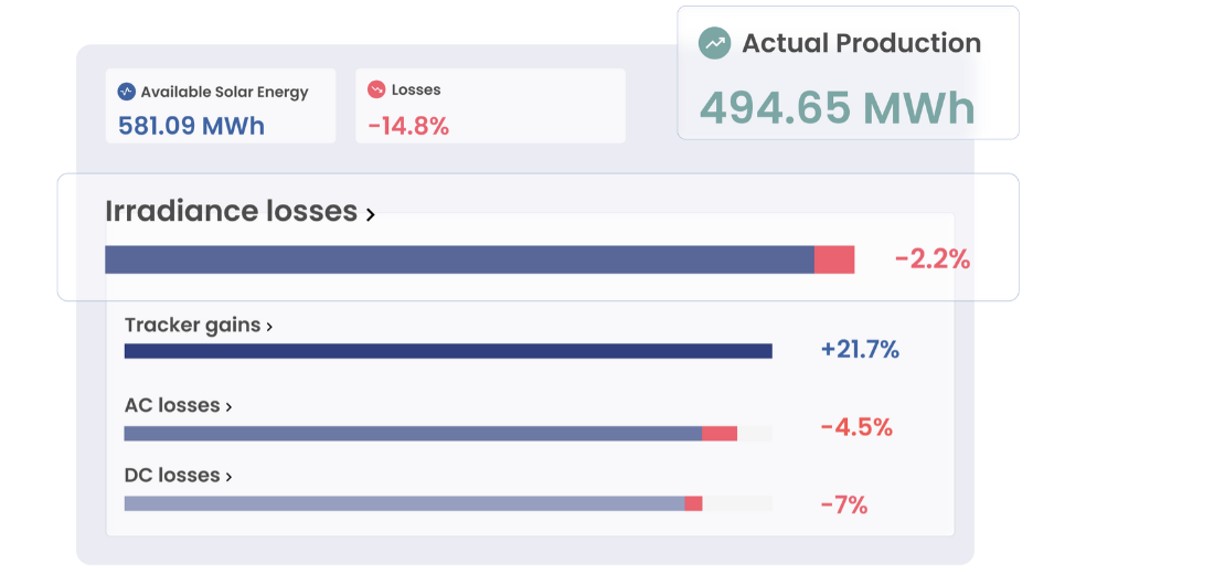 Loss analysis summary widget showing available solar energy, losses, actual production, and a breakdown of irradiance, tracker gains, AC, and DC losses