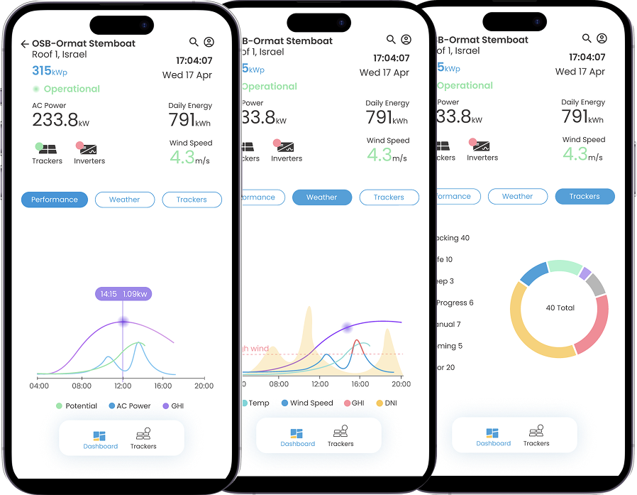 Three tabs of the same site dashboard: Performance chart, Weather chart, and Tracker breakdown